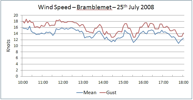 wind 25Jul
